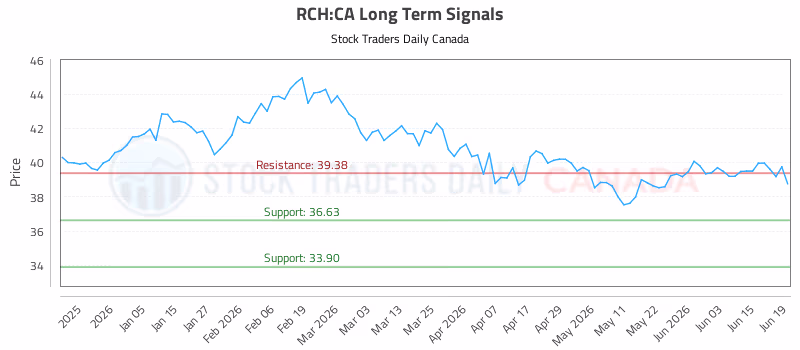Stock Chart for RCH:CA