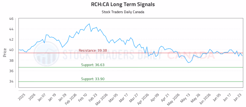 Stock Chart for RCH:CA