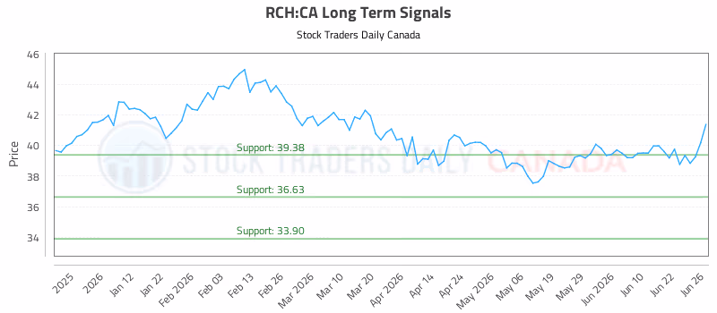 Stock Chart for RCH:CA