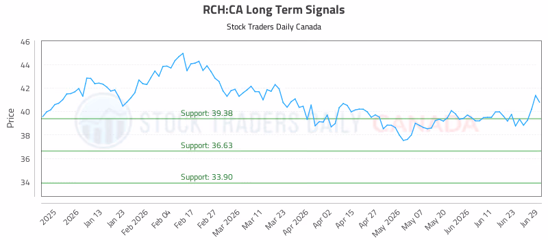 Stock Chart for RCH:CA