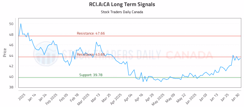 Stock Chart for RCI.A:CA