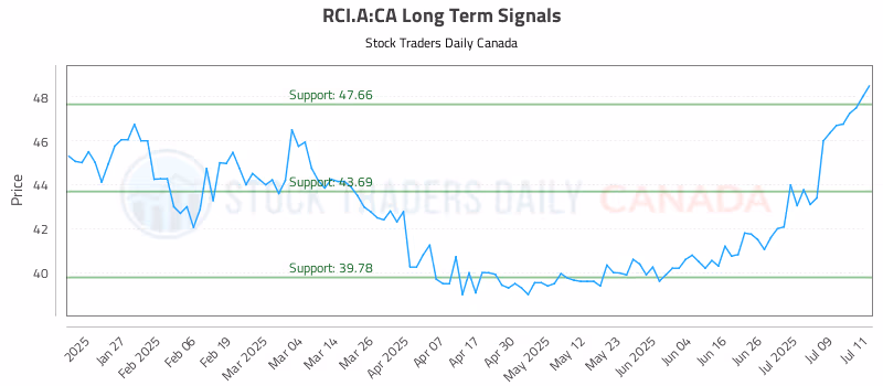 Stock Chart for RCI.A:CA