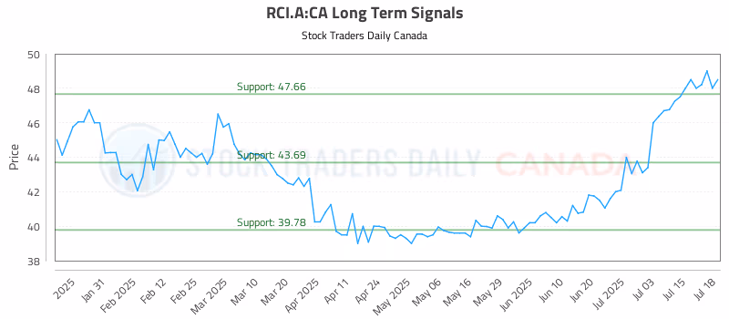 Stock Chart for RCI.A:CA