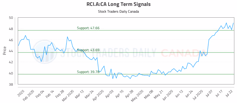 Stock Chart for RCI.A:CA