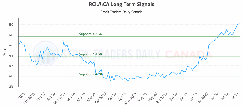 Stock Chart for RCI.A:CA