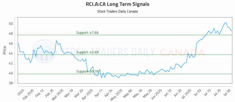Stock Chart for RCI.A:CA