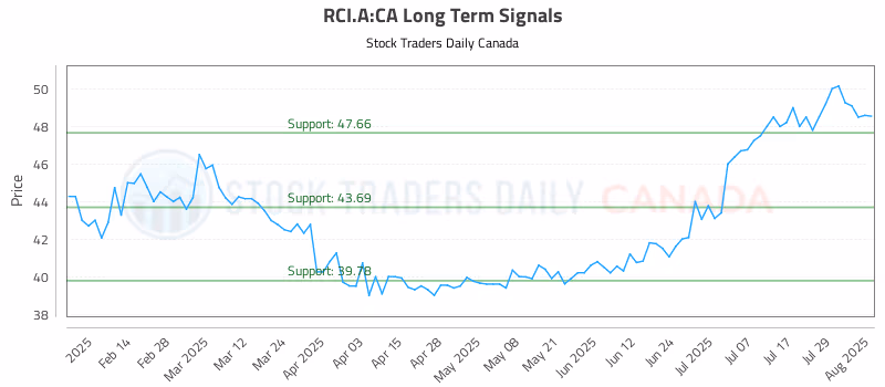 Stock Chart for RCI.A:CA