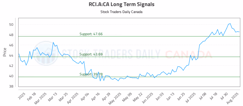 Stock Chart for RCI.A:CA