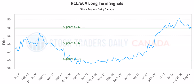 Stock Chart for RCI.A:CA