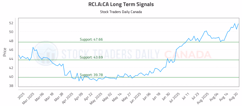 Stock Chart for RCI.A:CA