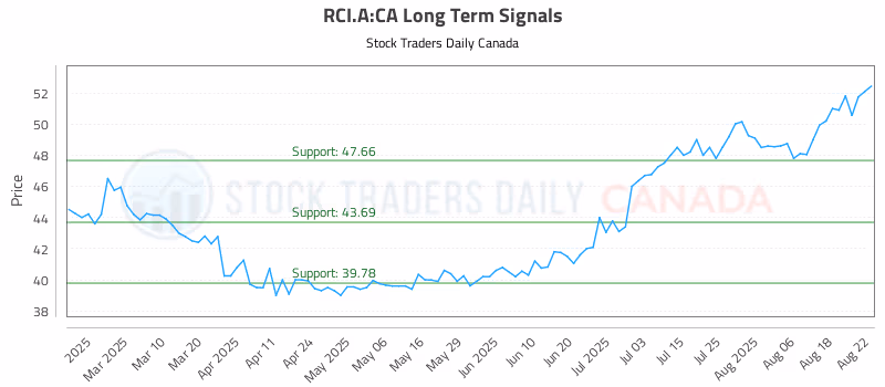 Stock Chart for RCI.A:CA