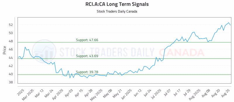 Stock Chart for RCI.A:CA