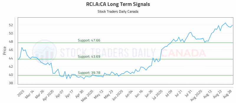 Stock Chart for RCI.A:CA