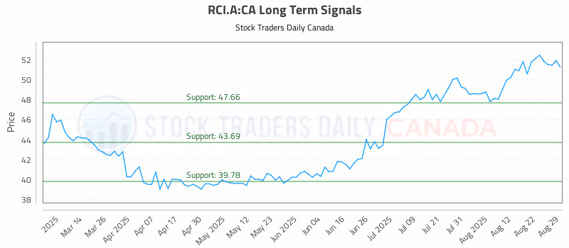 Stock Chart for RCI.A:CA