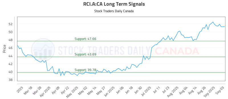 Stock Chart for RCI.A:CA