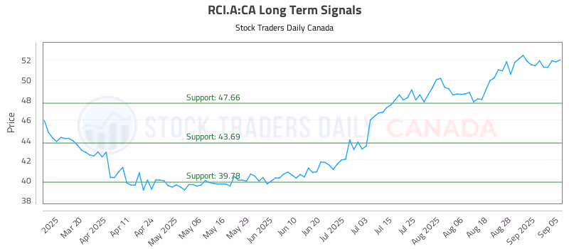 Stock Chart for RCI.A:CA