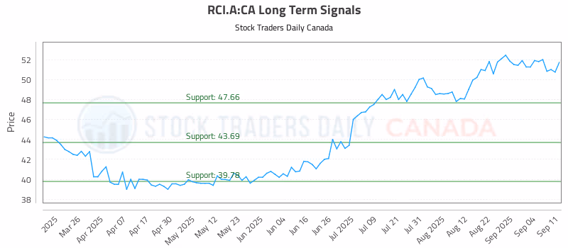 Stock Chart for RCI.A:CA