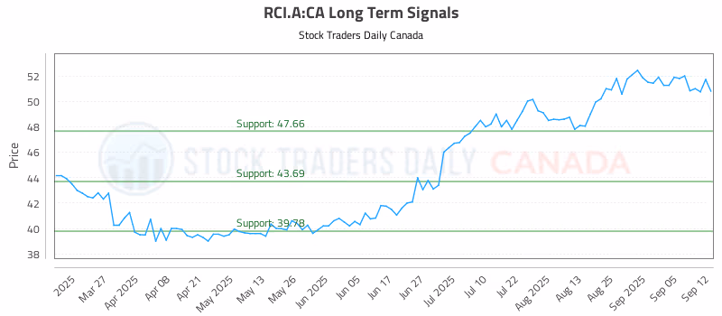 Stock Chart for RCI.A:CA