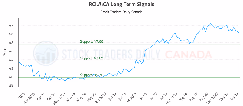 Stock Chart for RCI.A:CA