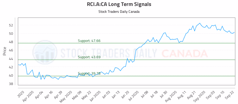 Stock Chart for RCI.A:CA