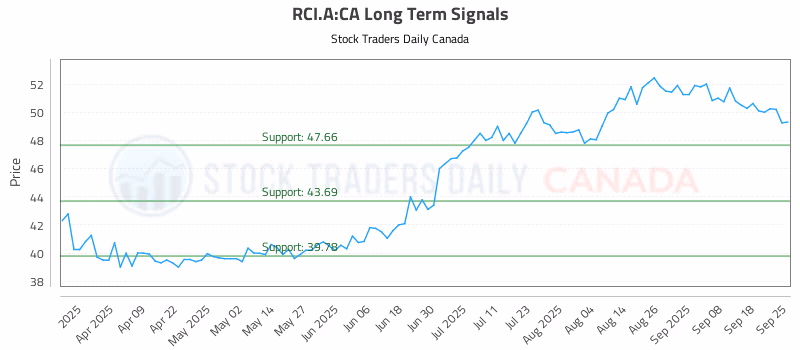 Stock Chart for RCI.A:CA