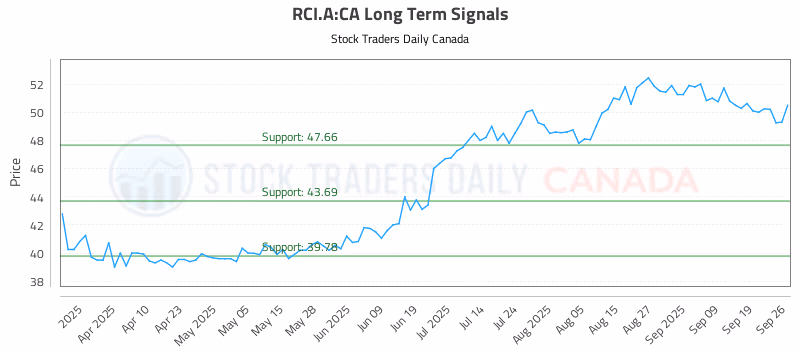 Stock Chart for RCI.A:CA