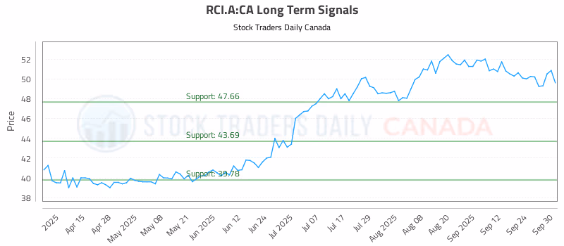 Stock Chart for RCI.A:CA