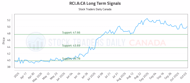 Stock Chart for RCI.A:CA