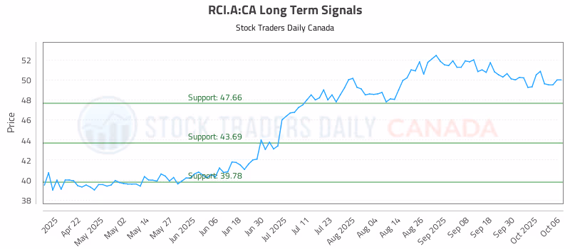 Stock Chart for RCI.A:CA