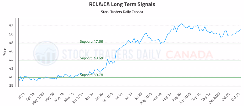 Stock Chart for RCI.A:CA