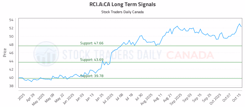 Stock Chart for RCI.A:CA