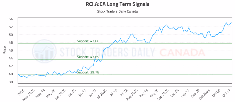 Stock Chart for RCI.A:CA