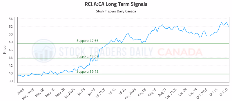 Stock Chart for RCI.A:CA