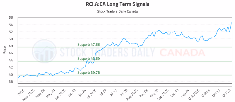 Stock Chart for RCI.A:CA