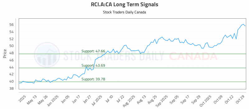 Stock Chart for RCI.A:CA