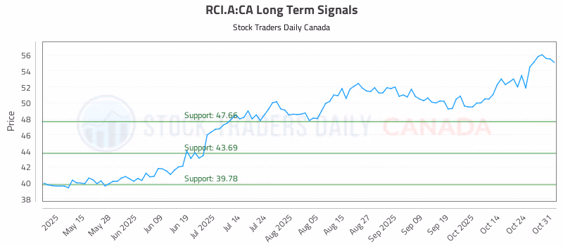 Stock Chart for RCI.A:CA