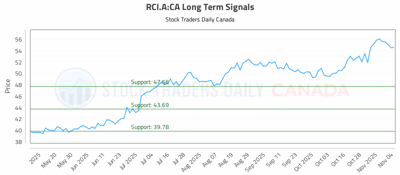 Stock Chart for RCI.A:CA
