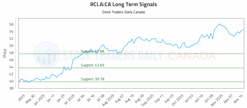 Stock Chart for RCI.A:CA