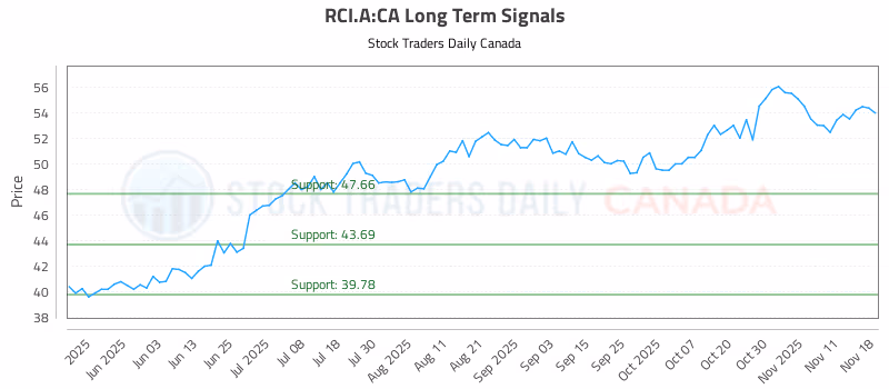Stock Chart for RCI.A:CA