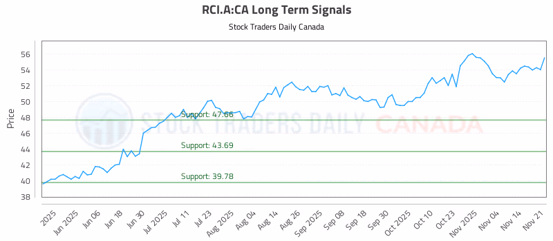 Stock Chart for RCI.A:CA