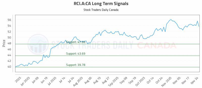 Stock Chart for RCI.A:CA