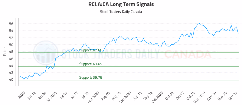 Stock Chart for RCI.A:CA