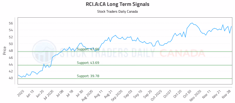 Stock Chart for RCI.A:CA