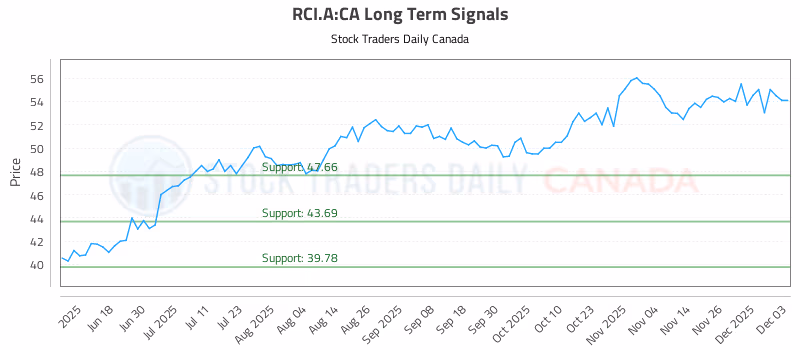Stock Chart for RCI.A:CA