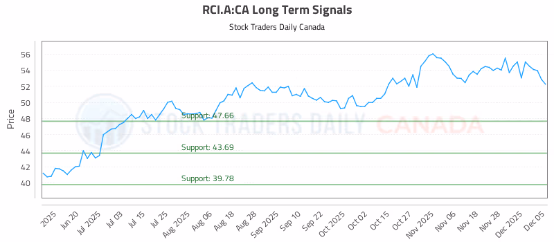 Stock Chart for RCI.A:CA