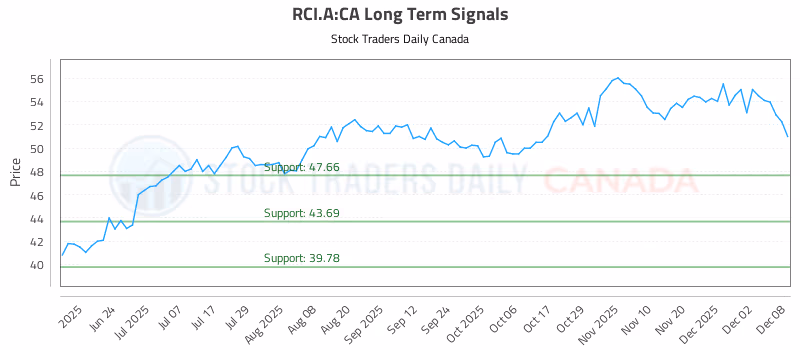 Stock Chart for RCI.A:CA