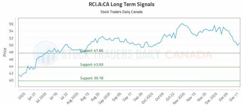Stock Chart for RCI.A:CA