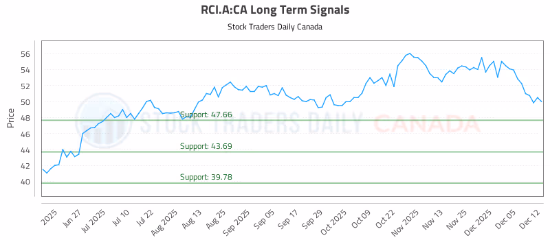 Stock Chart for RCI.A:CA