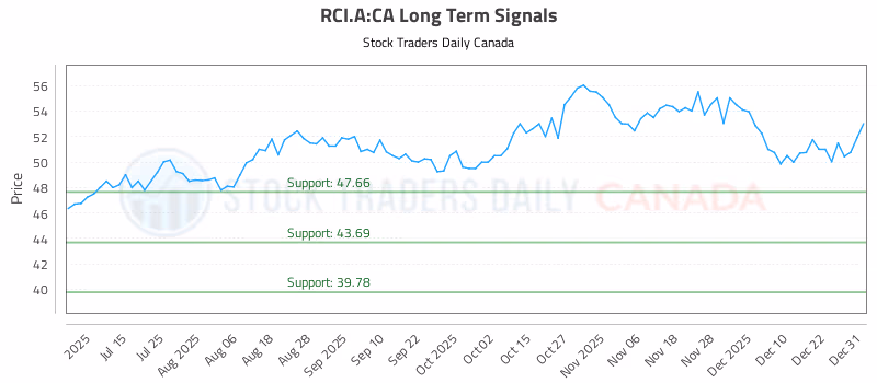 Stock Chart for RCI.A:CA