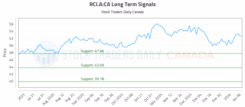 Stock Chart for RCI.A:CA